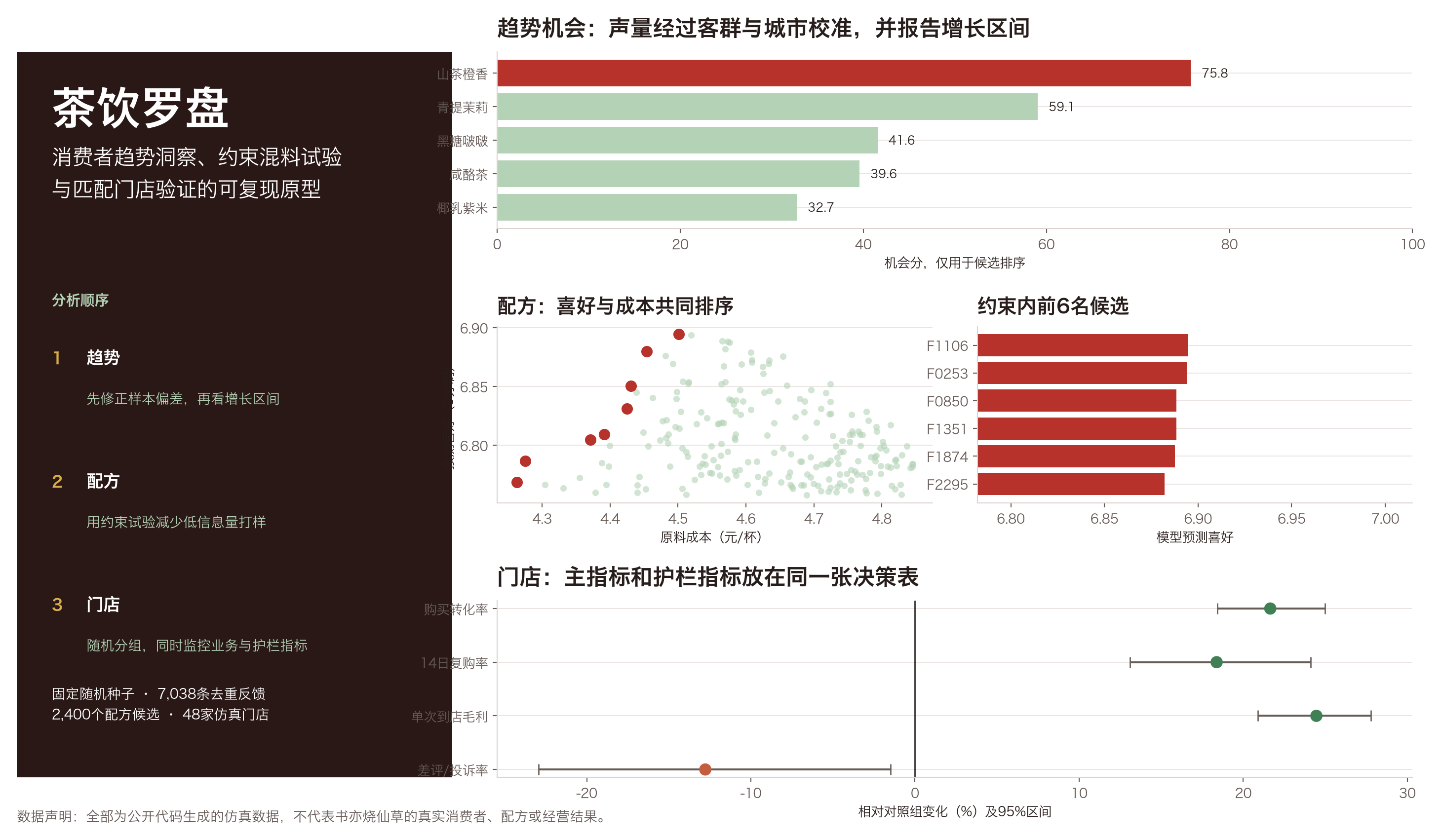 茶饮罗盘分析总览：山茶橙香趋势机会分最高；配方按喜好和成本排序；门店试点同时报告转化、复购、毛利和投诉变化区间。