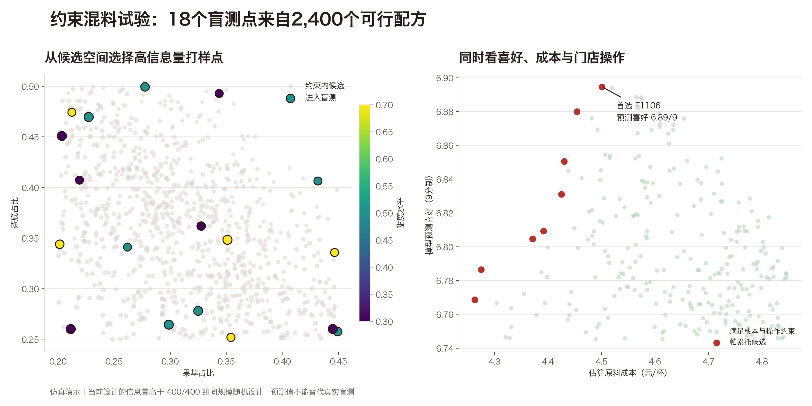 约束混料试验图：18个盲测点覆盖茶底和果基候选空间，并按预测喜好与原料成本筛选帕累托候选。