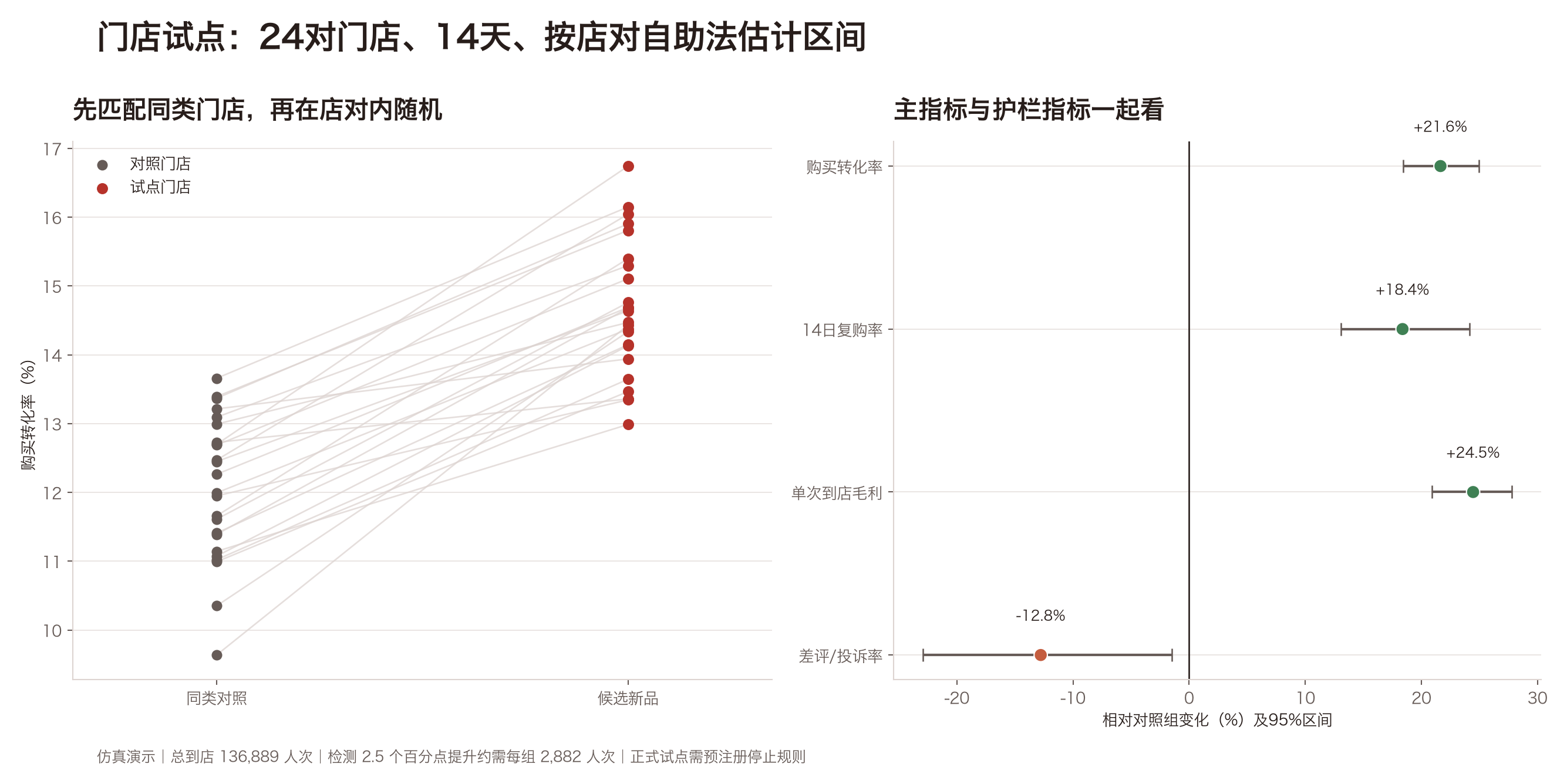 门店试点图：24个店对内试点门店转化率普遍高于对照，同时用森林图报告四项指标的相对变化与95%区间。