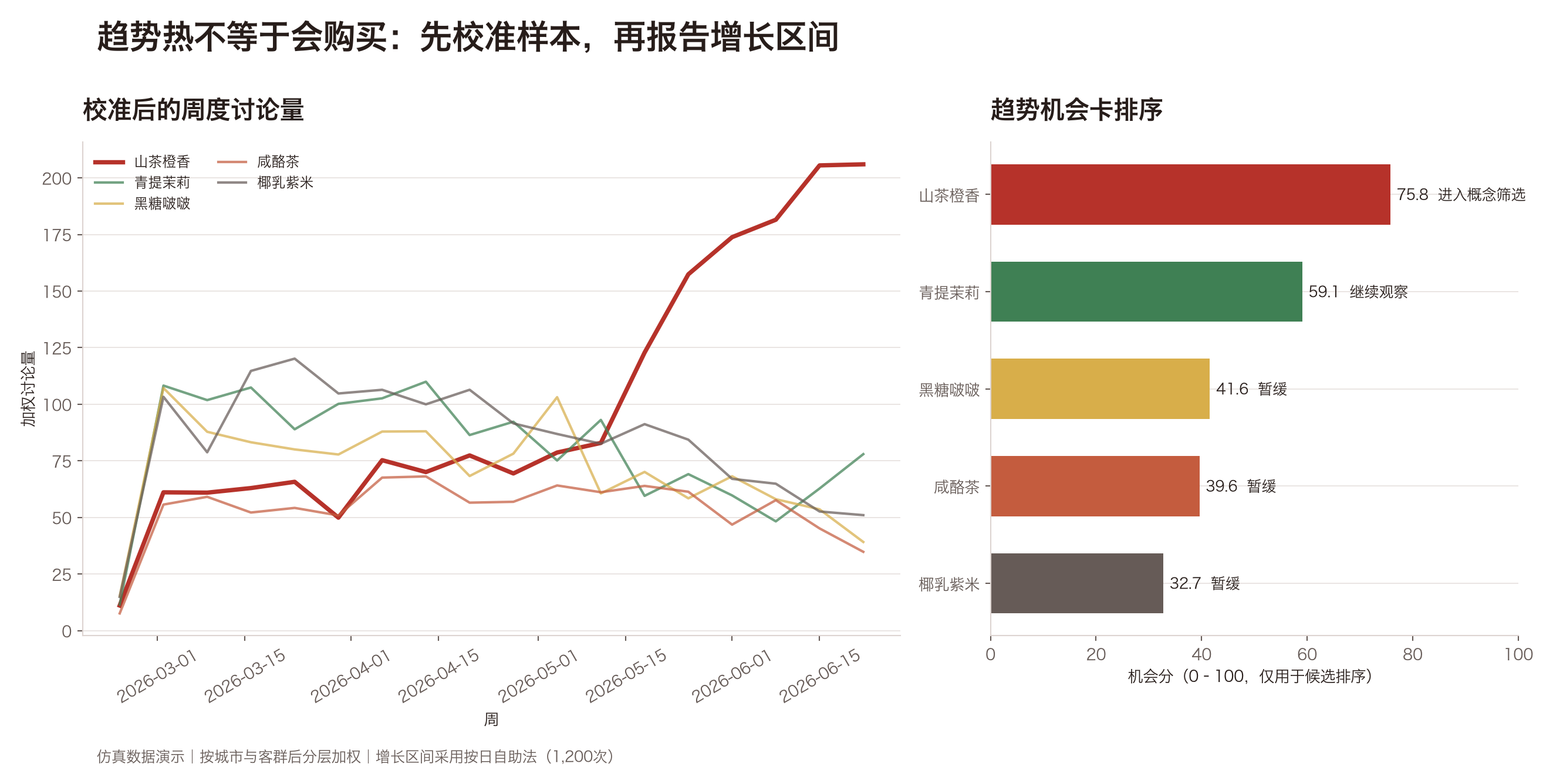 五类茶饮主题的校准周度讨论量和机会分排序，山茶橙香在后期持续增长并进入概念筛选。